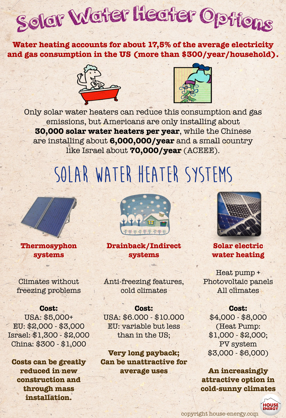 Solar water heater options