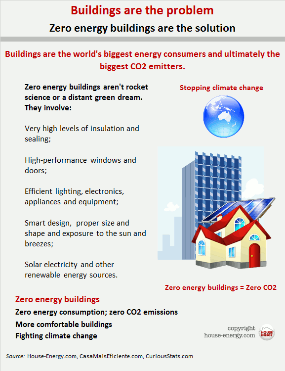 energy zero buildings