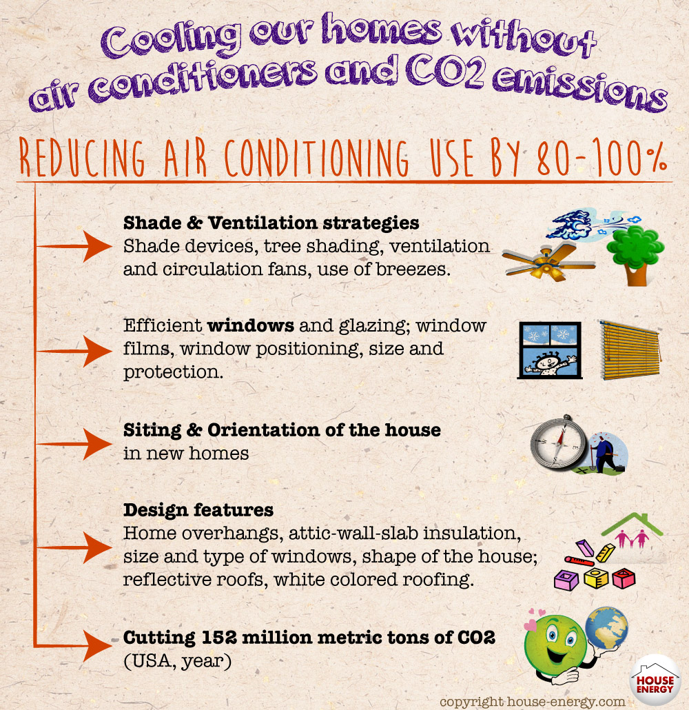 Cooling our homes without air conditioners and CO2 emissions